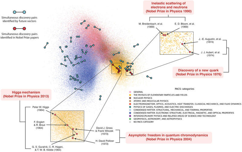 Embedding space showing simultaneous Nobel Prize discoveries