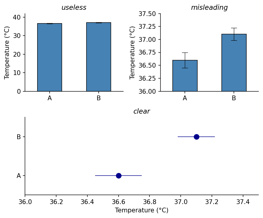 dynamite plots with high, similar values