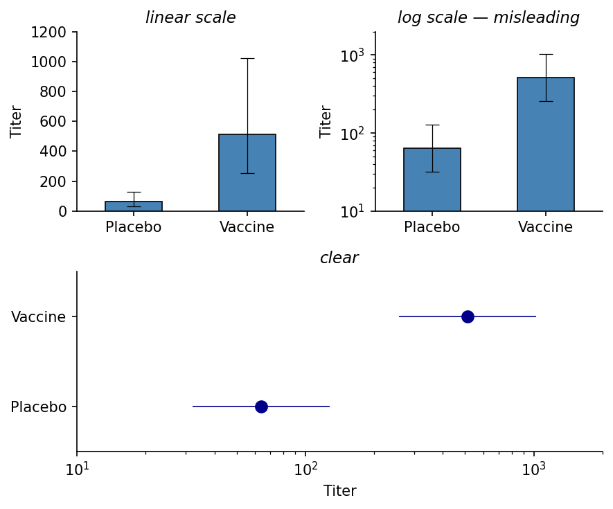 antibody titers on different scales