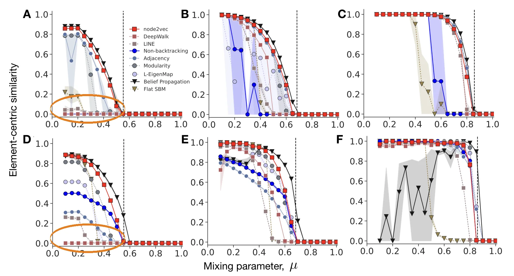 The same benchmark grid with DeepWalk's flat-at-zero curves circled in panels A and D: DeepWalk collapses while node2vec (red) tracks the detectability limit