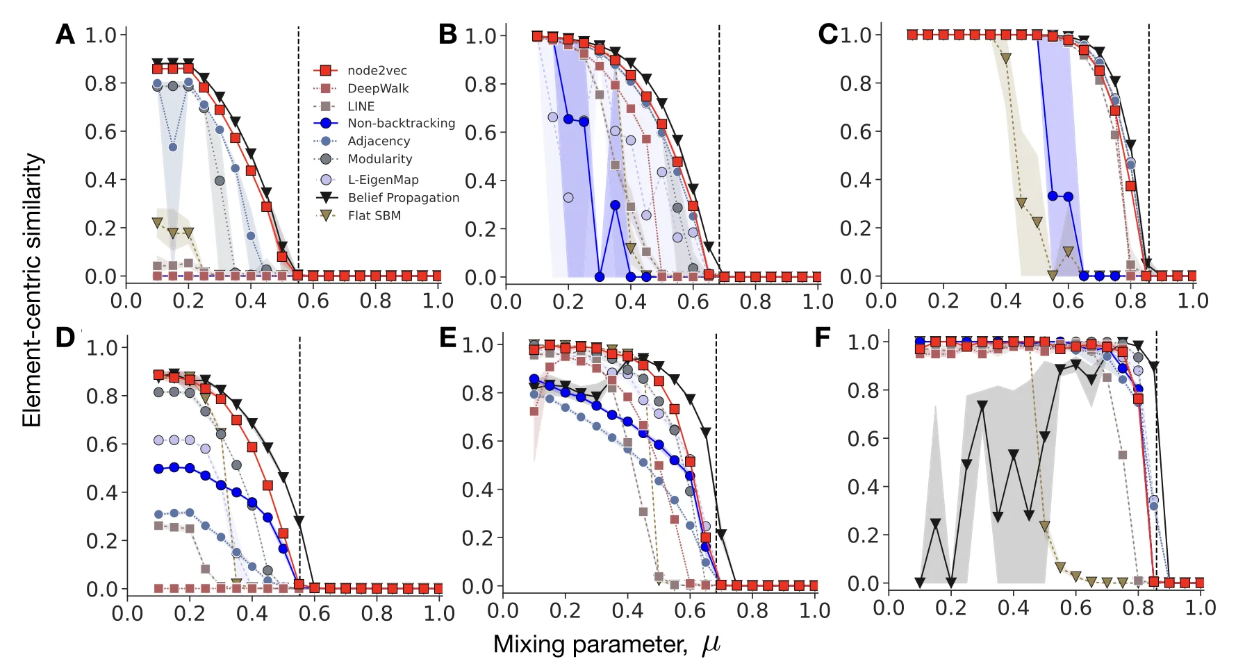 Element-centric similarity vs mixing parameter across benchmarks: node2vec tracks the detectability limit