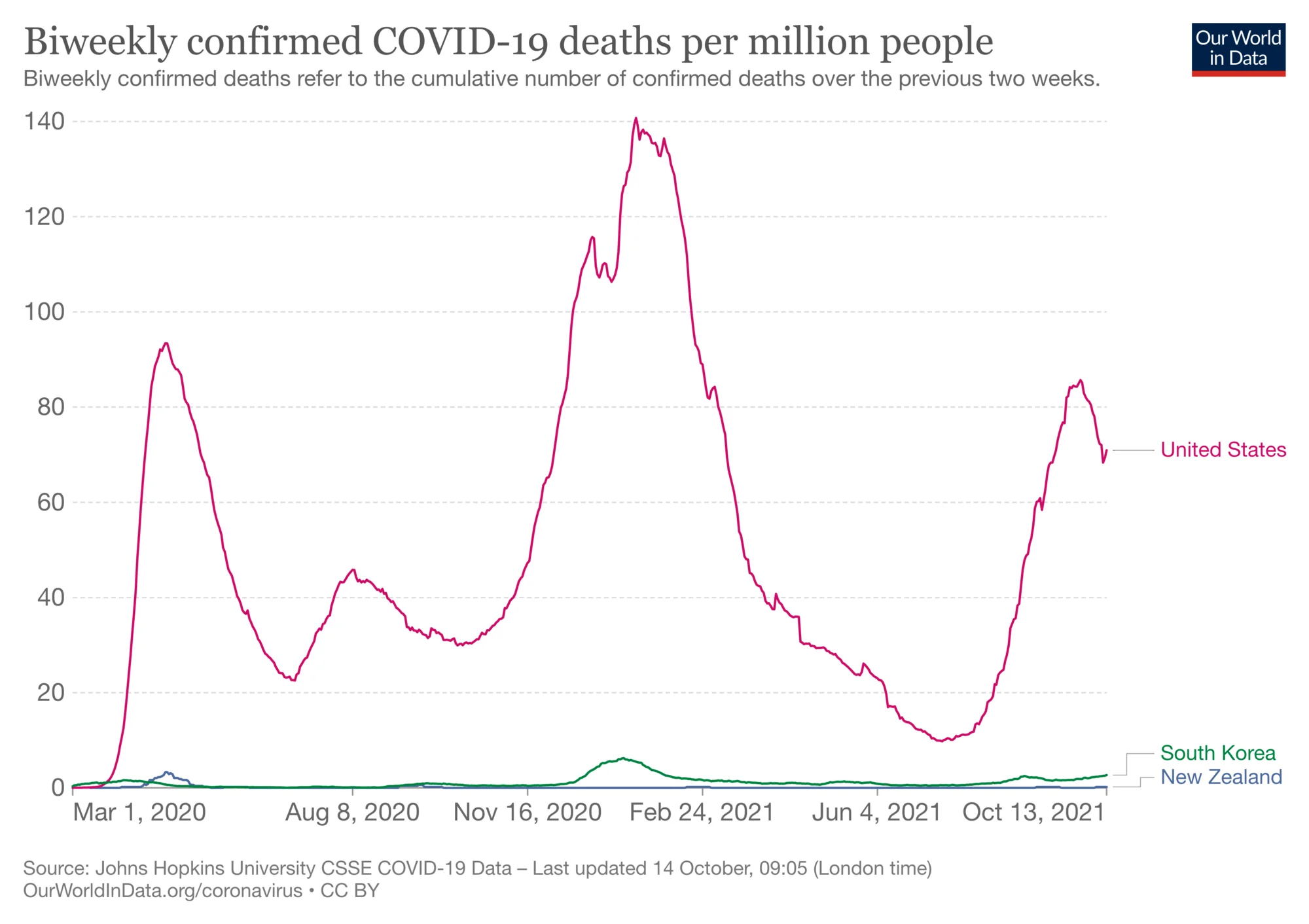 COVID-19 deaths per million