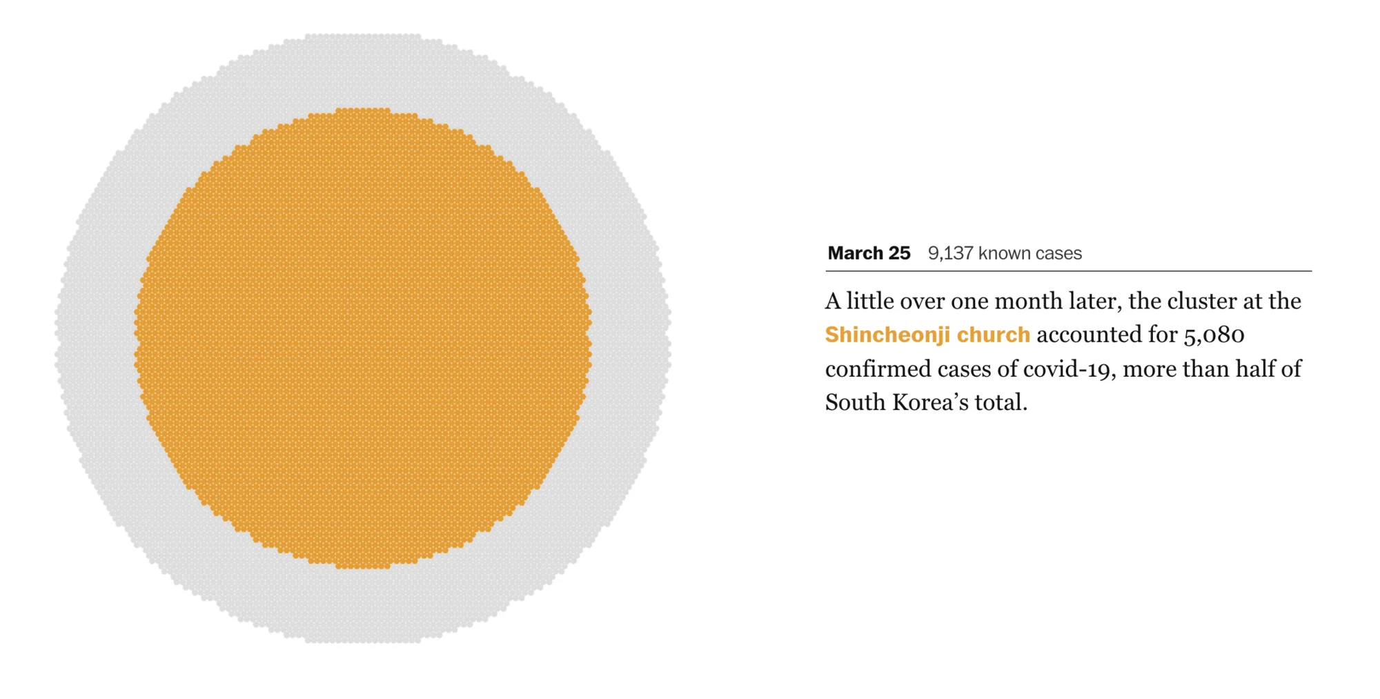 The Shincheonji cluster grew to 5,080 cases