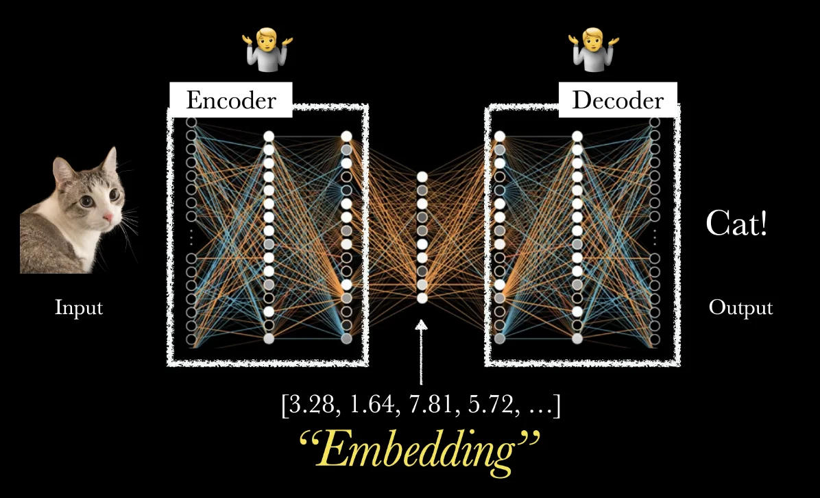 An autoencoder: an encoder compresses a cat image into a short embedding vector [3.28, 1.64, 7.81, 5.72, …], and a decoder reads it back to 'Cat!'