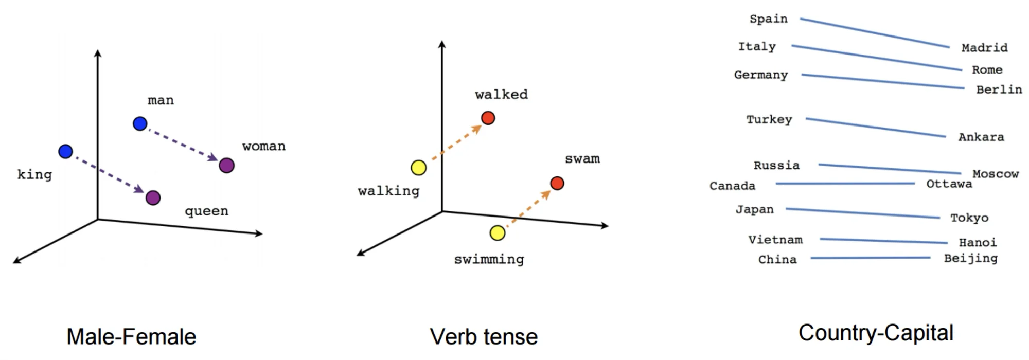 Word embeddings: king→queen parallels man→woman; verb tenses line up; each country points to its capital
