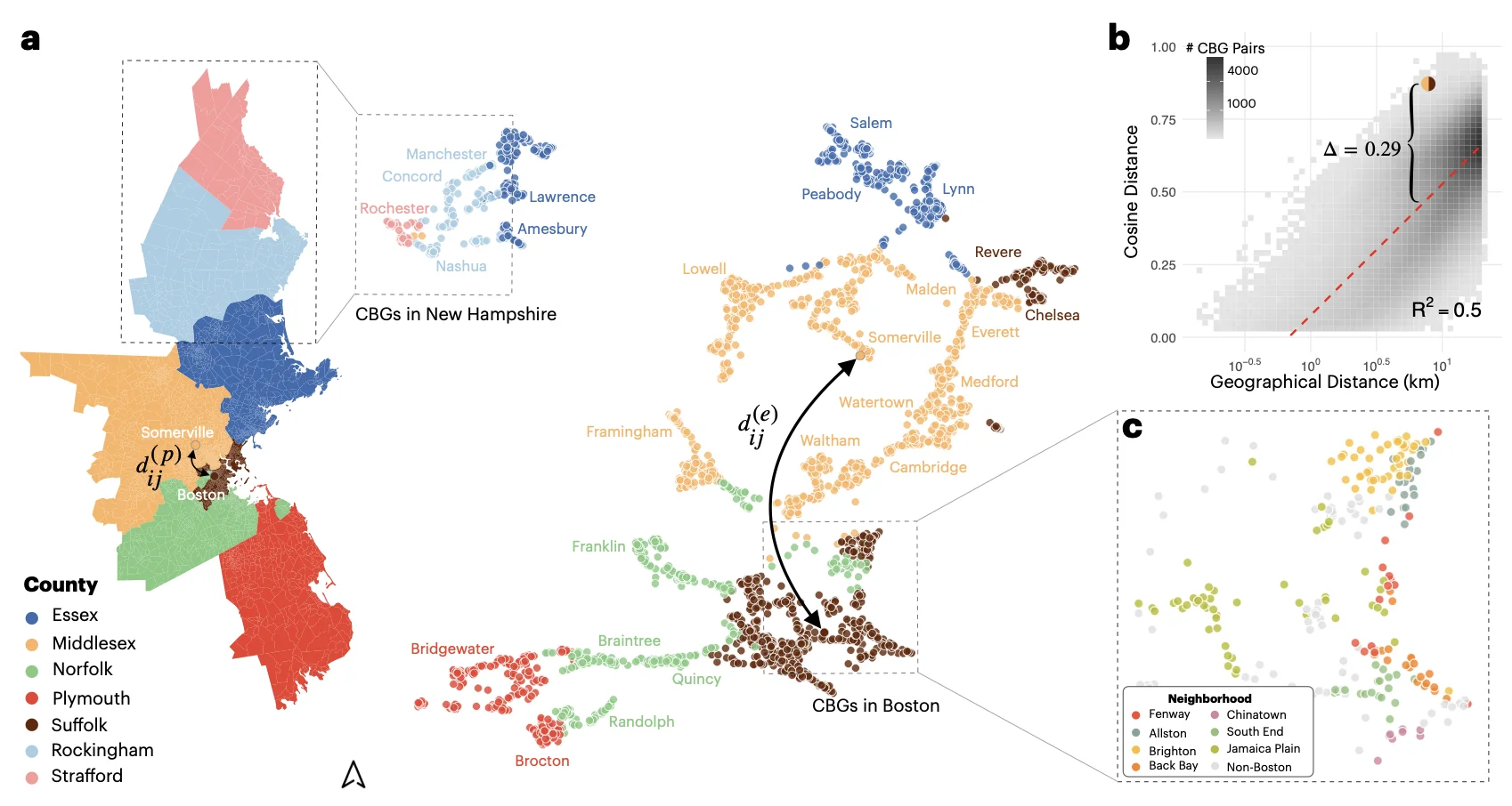 County map, Boston embedding, and the cosine-vs-geographic scatter: the embedding as a ruler for barriers