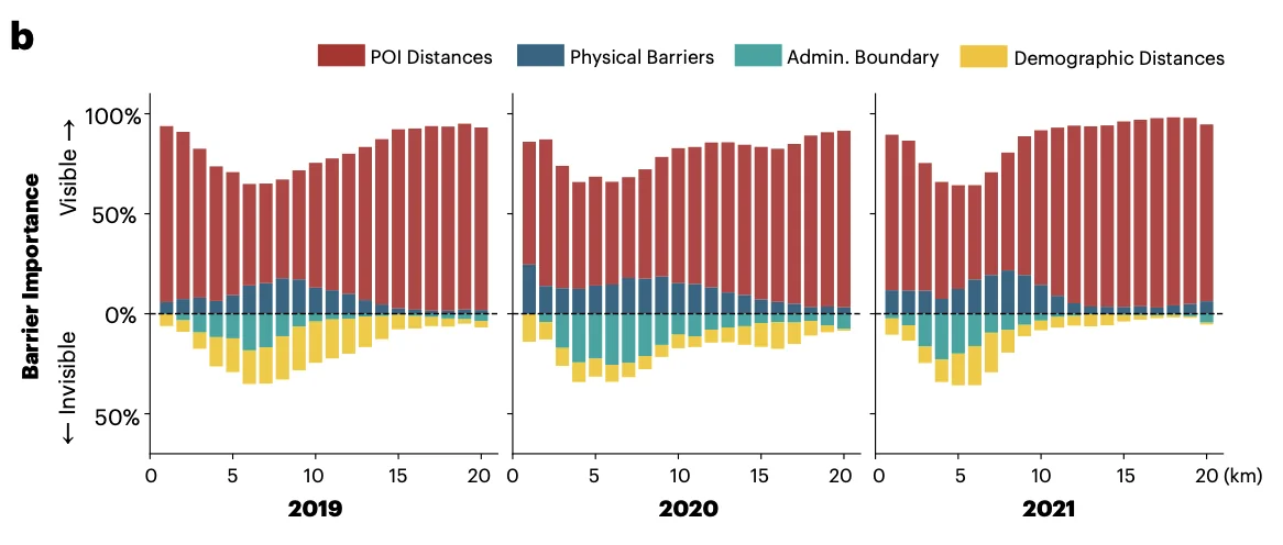 Stacked bars of barrier importance: POI distances dominate, but admin boundary and demographic distances act as invisible barriers, 2019-2021