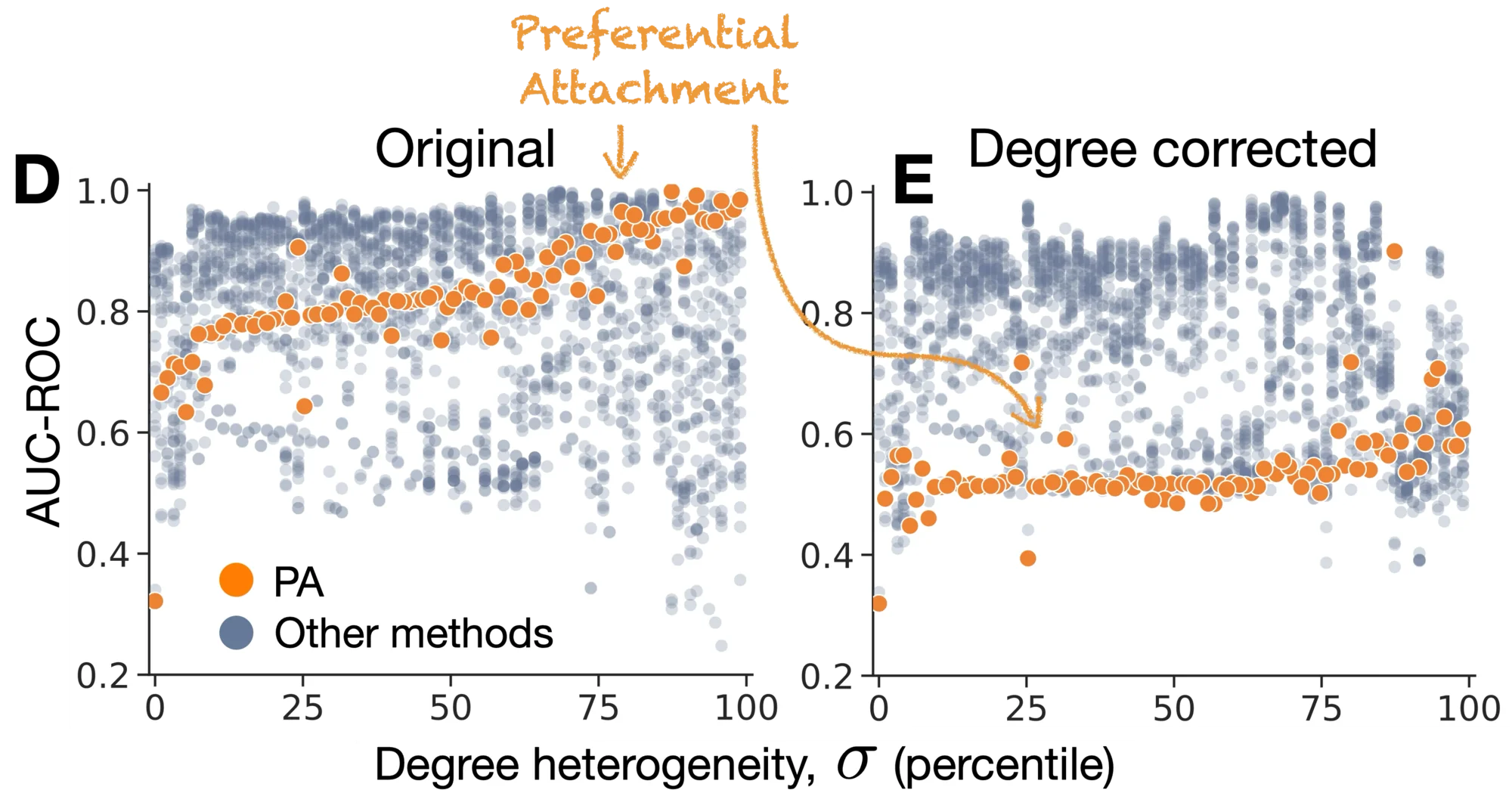 AUC-ROC versus degree heterogeneity: degree-only matches SOTA on the standard benchmark, collapses to chance on the degree-corrected one