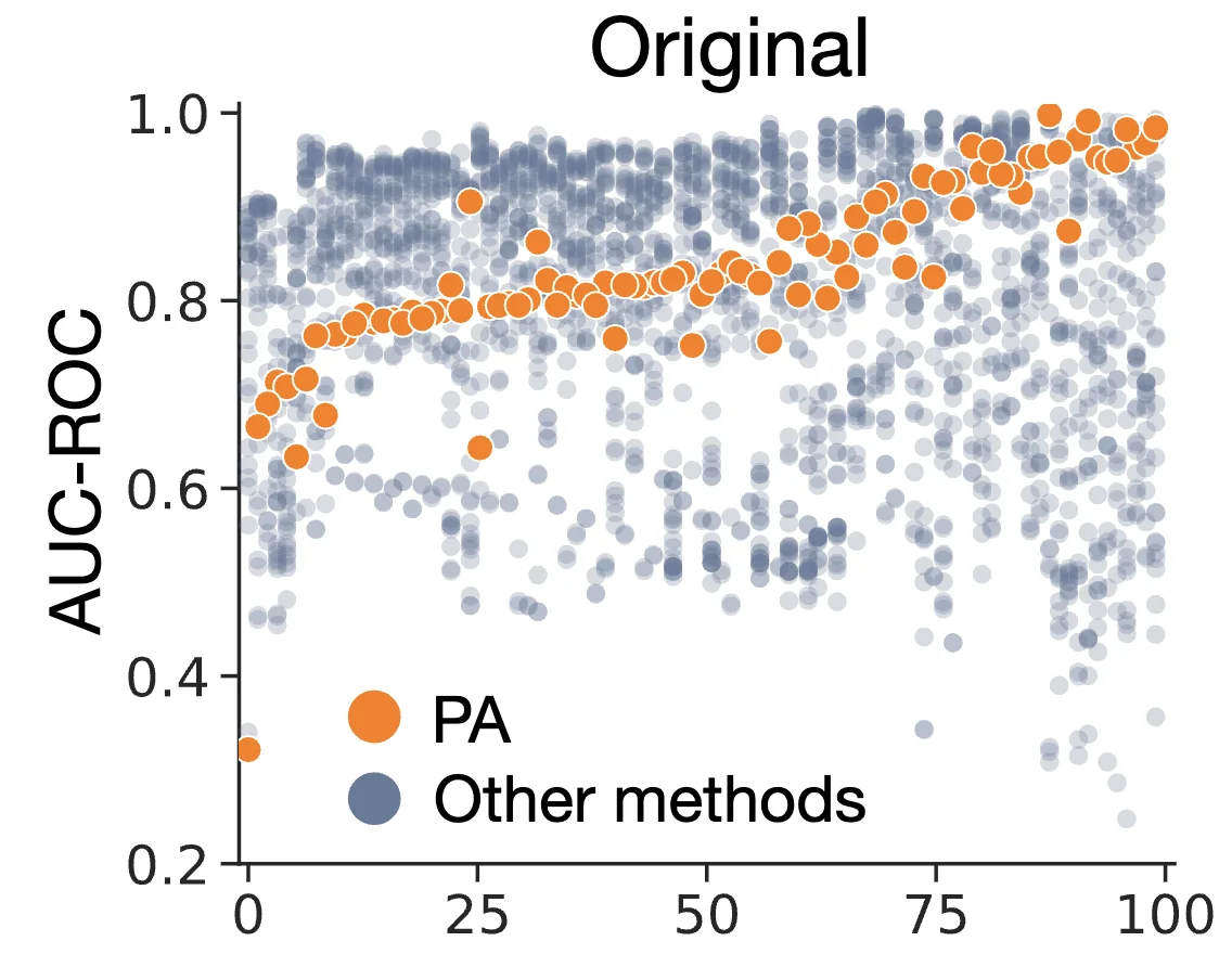 AUC-ROC of each method on each network versus degree heterogeneity; the degree-only PA score climbs toward the top as networks grow more heterogeneous
