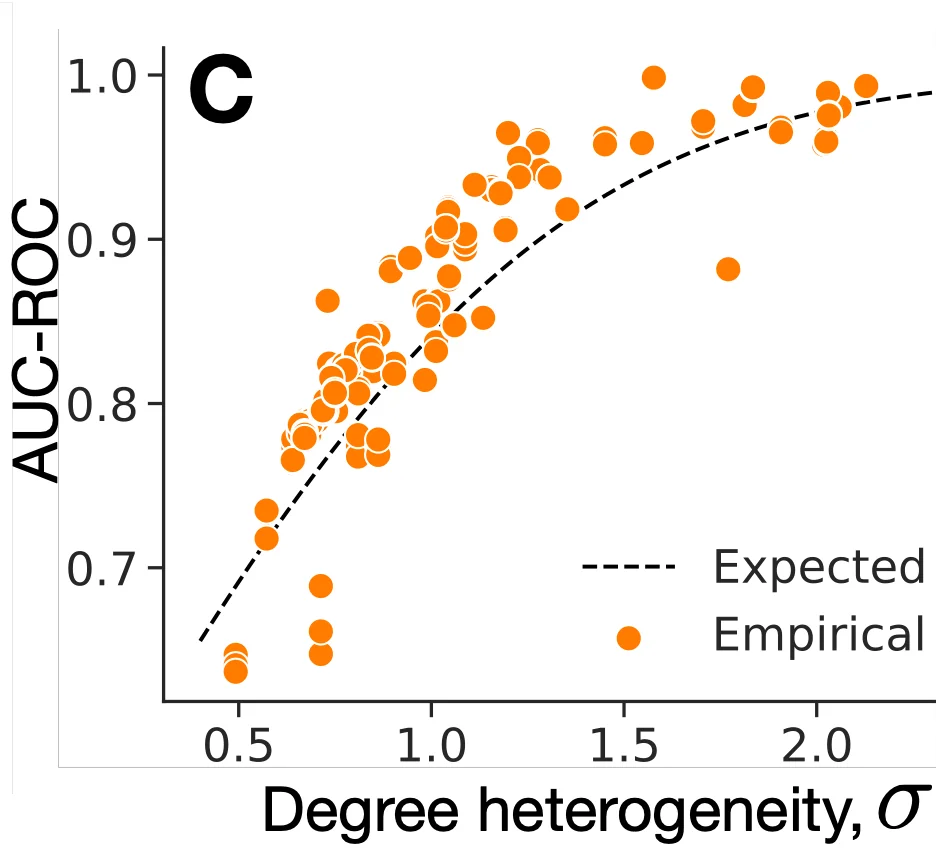 AUC-ROC versus degree heterogeneity sigma: empirical PA scores (orange dots) track the expected Phi(sigma) curve (dashed line)