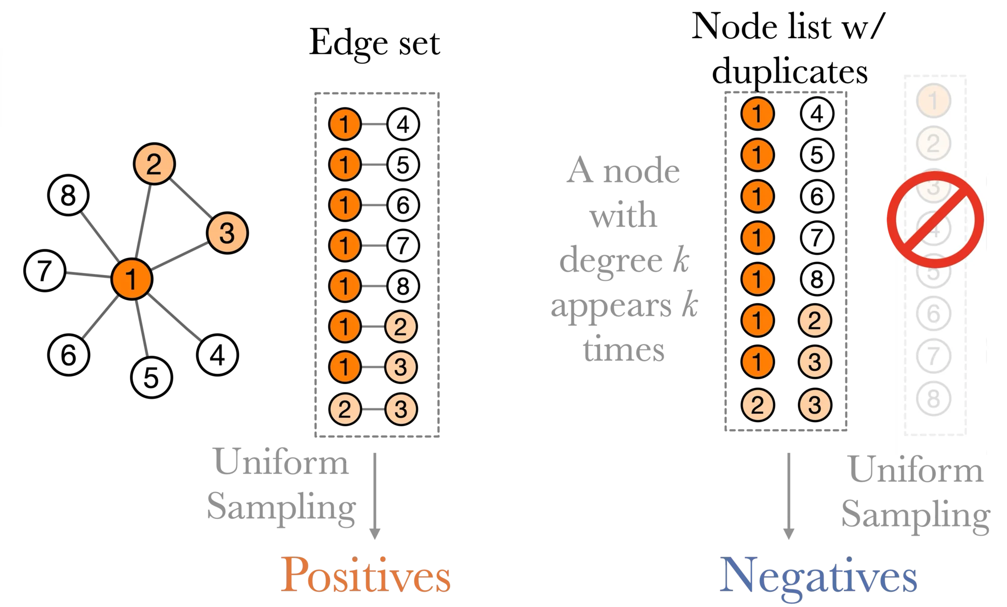 Degree-corrected benchmark: positives are sampled uniformly from the edge set; negatives are drawn from a node list where a degree-k node appears k times, so the negative set follows the same degree-biased distribution as the positives