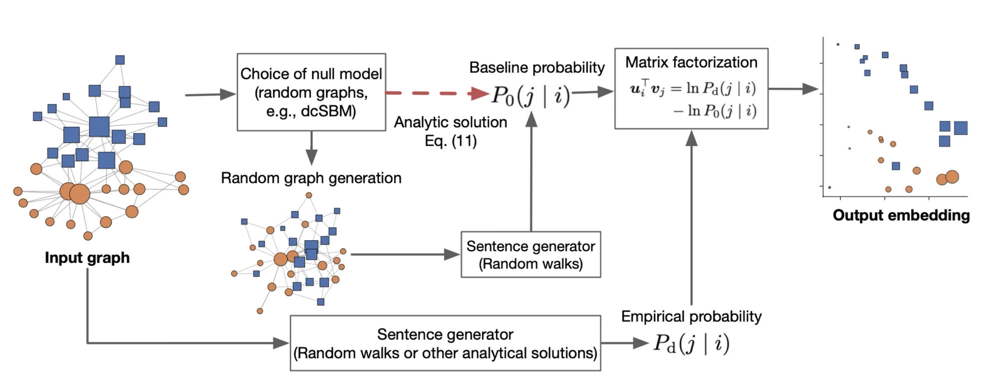 residual2vec pipeline: choose a null model such as a degree-corrected SBM to set the baseline P0, then factor it out of the random-walk co-occurrences to get the residual embedding