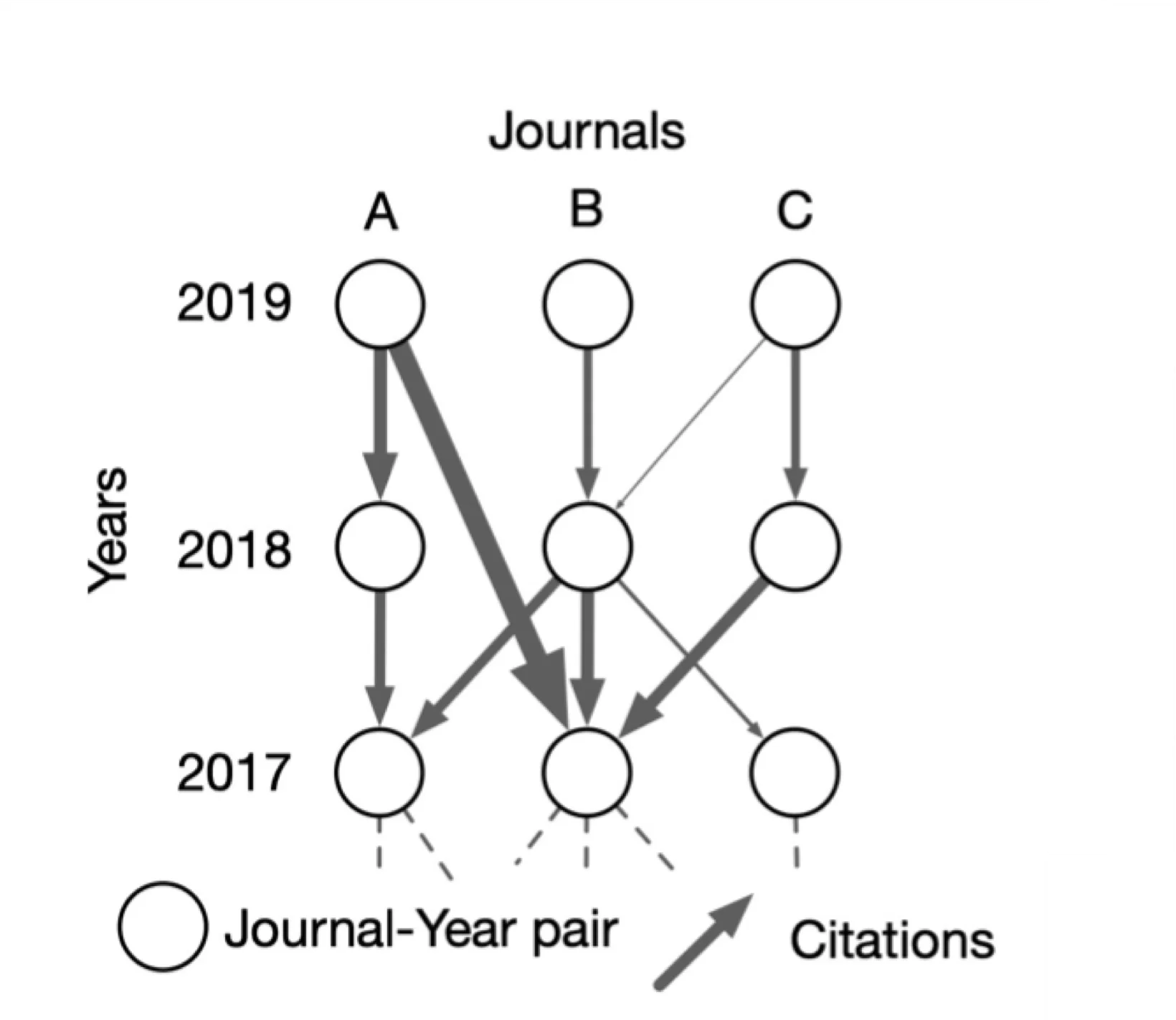 Citations flow from recent journal-year nodes down to older ones, a strong temporal bias