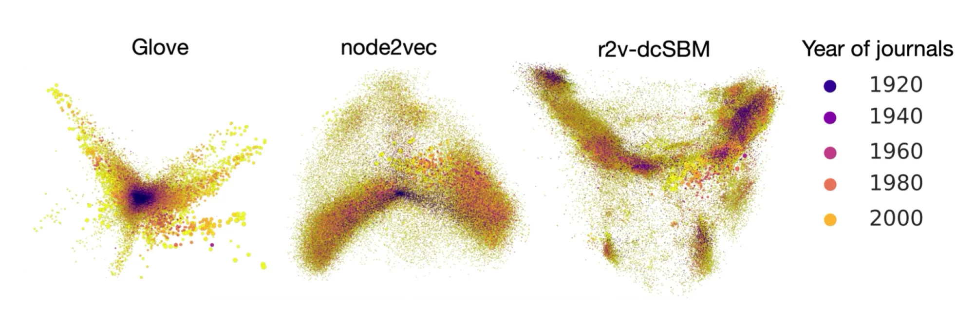 Embeddings colored by year: GloVe and node2vec show a strong year gradient; residual2vec (r2v-dcSBM) washes the year out