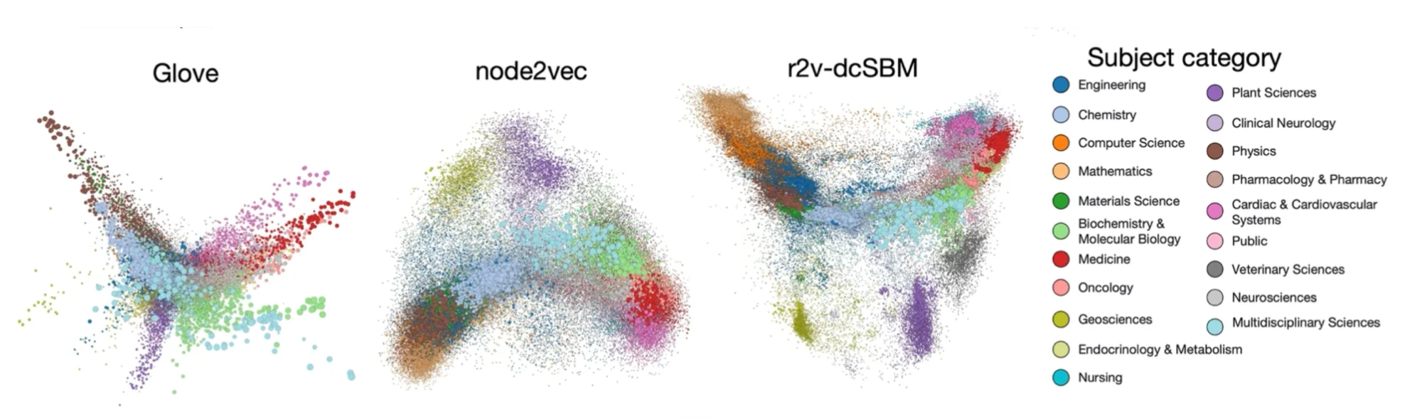 The same embeddings colored by subject category: residual2vec separates disciplines far more cleanly than GloVe, node2vec, or DeepWalk