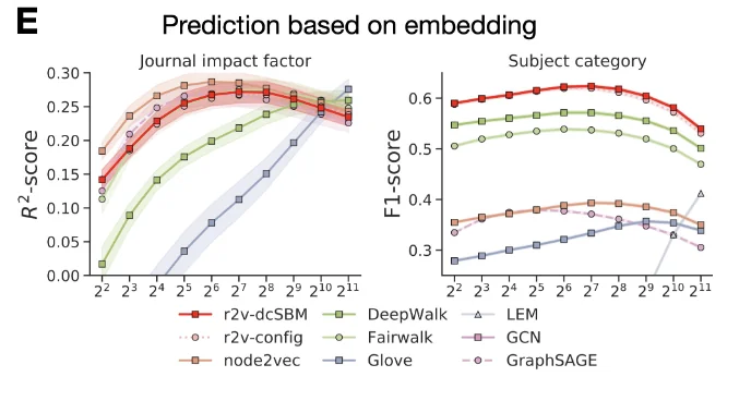 Prediction based on embedding: r2v-dcSBM gives the best prediction of journal impact factor (R-squared) and subject category (F1) among the embedding methods