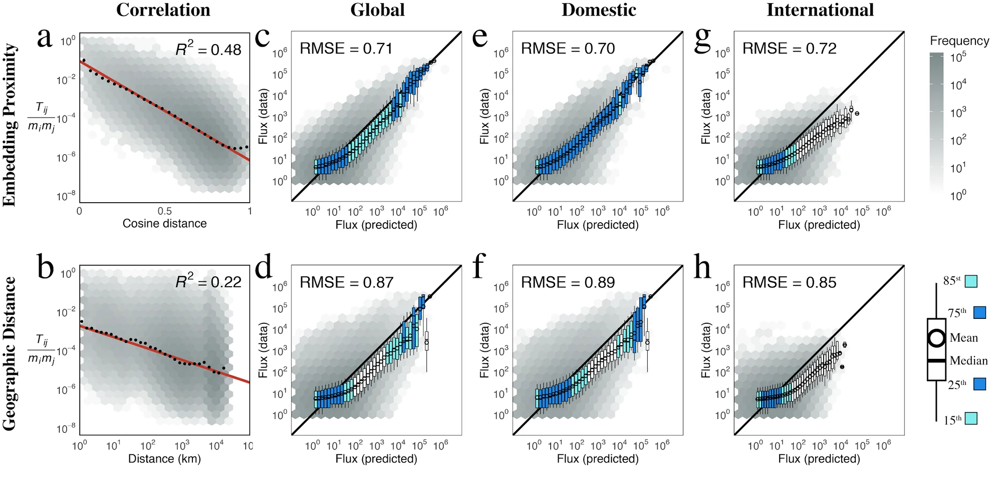 Gravity-law fits: embedding proximity (R2 = 0.48) predicts flux far better than geographic distance (R2 = 0.22), across global, domestic, and international moves