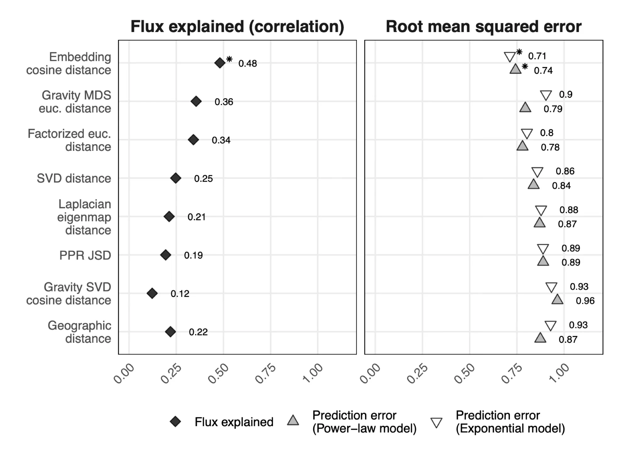Flux explained and RMSE by method: word2vec cosine distance outperforms MDS, spectral, PPR, and gravity-law-fit distances