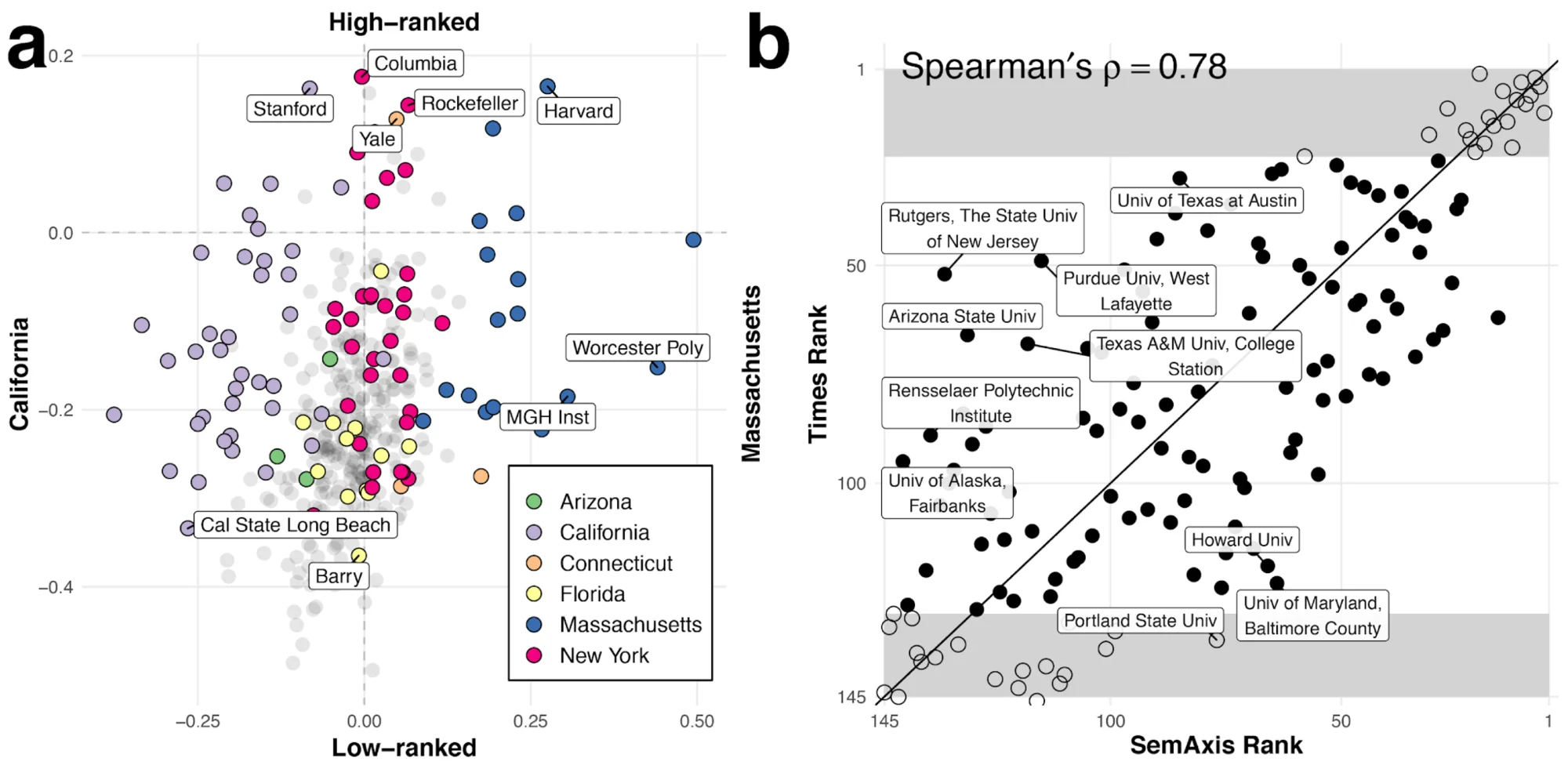 An embedding axis aligns with institutional prestige; Spearman rho = 0.78 against an independent ranking