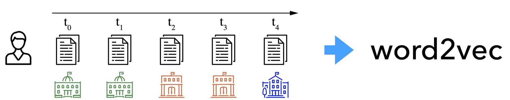 A trajectory of institutions over time t0 to t4, fed into word2vec